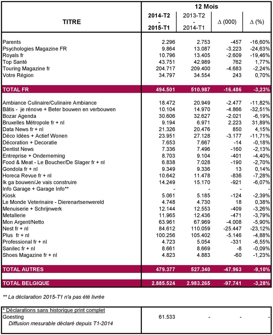 477-11,82% Bâtis - je rénove + Beter bouwen en verbouwen 10.104 14.970-4.866-32,51% Bozar Agenda 30.606 32.627-2.021-6,19% Bruxelles Métropole fr + nl 9.194 6.971 2.223 31,89% Data News fr + nl 21.