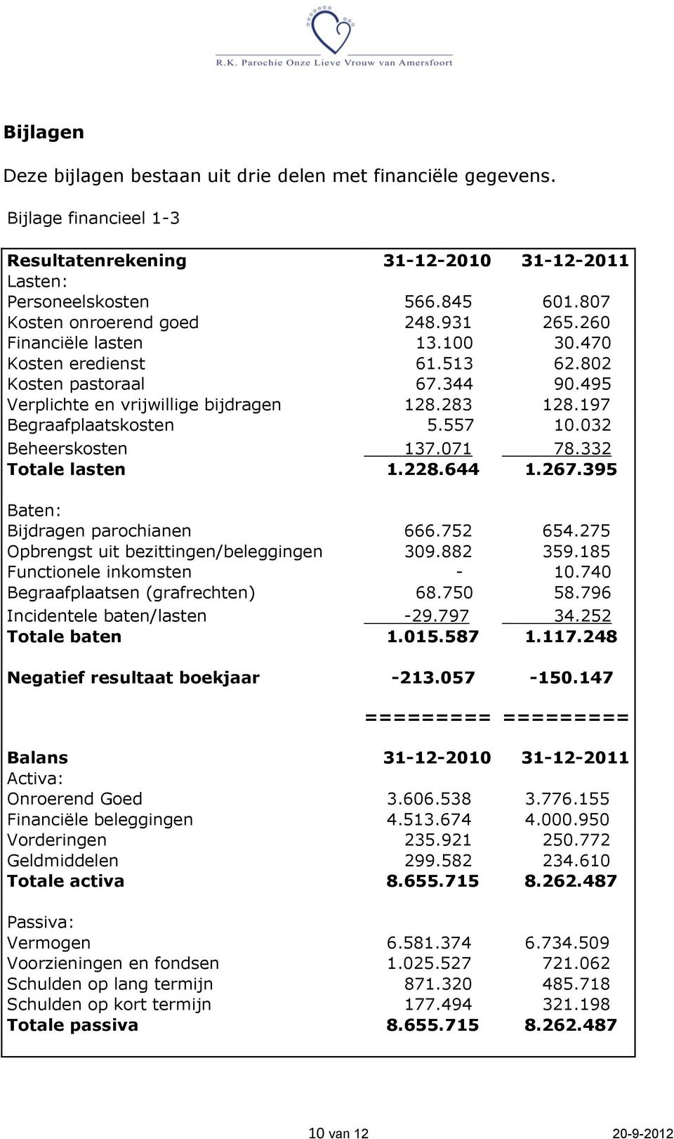 197 Begraafplaatskosten 5.557 10.032 Beheerskosten 137.071 78.332 Totale lasten 1.228.644 1.267.395 Baten: Bijdragen parochianen 666.752 654.275 Opbrengst uit bezittingen/beleggingen 309.882 359.