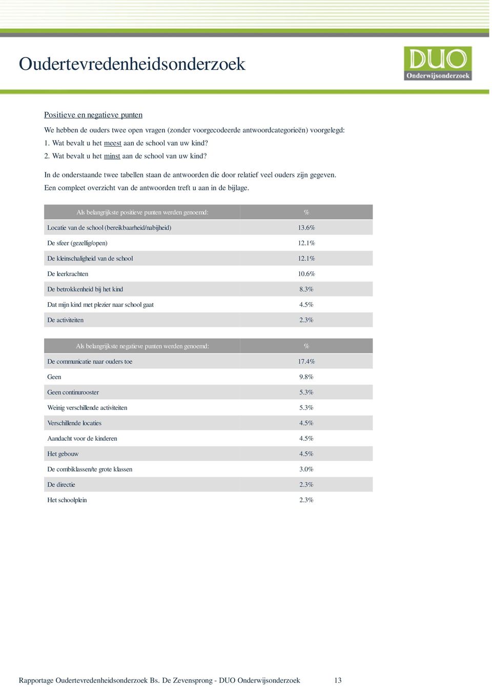 Een compleet overzicht van de antwoorden treft u aan in de bijlage. Als belangrijkste positieve punten werden genoemd: % Locatie van de school (bereikbaarheid/nabijheid) 13.