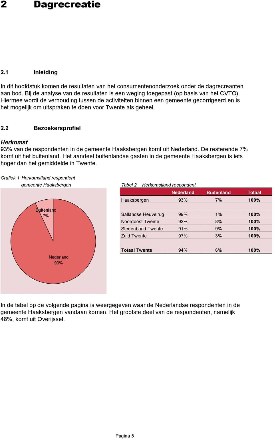 Hiermee wordt de verhouding tussen de activiteiten binnen een gemeente gecorrigeerd en is het mogelijk om uitspraken te doen voor Twente als geheel. 2.