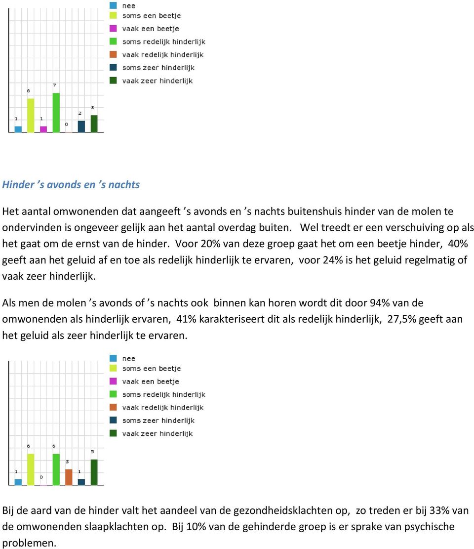 Voor 20% van deze groep gaat het om een beetje hinder, 40% geeft aan het geluid af en toe als redelijk hinderlijk te ervaren, voor 24% is het geluid regelmatig of vaak zeer hinderlijk.