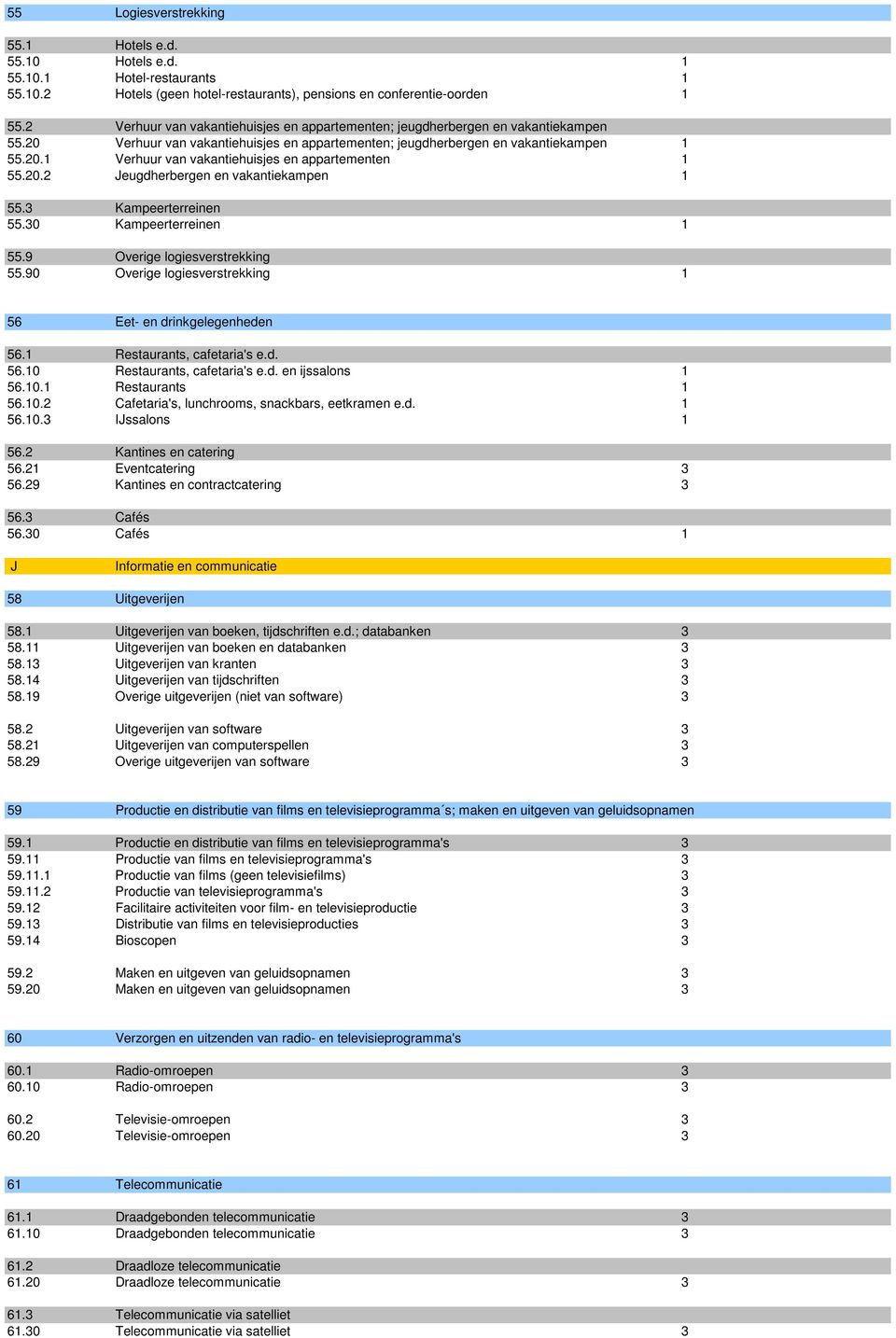 20.2 Jeugdherbergen en vakantiekampen 1 55.3 Kampeerterreinen 55.30 Kampeerterreinen 1 55.9 Overige logiesverstrekking 55.90 Overige logiesverstrekking 1 56 Eet- en drinkgelegenheden 56.