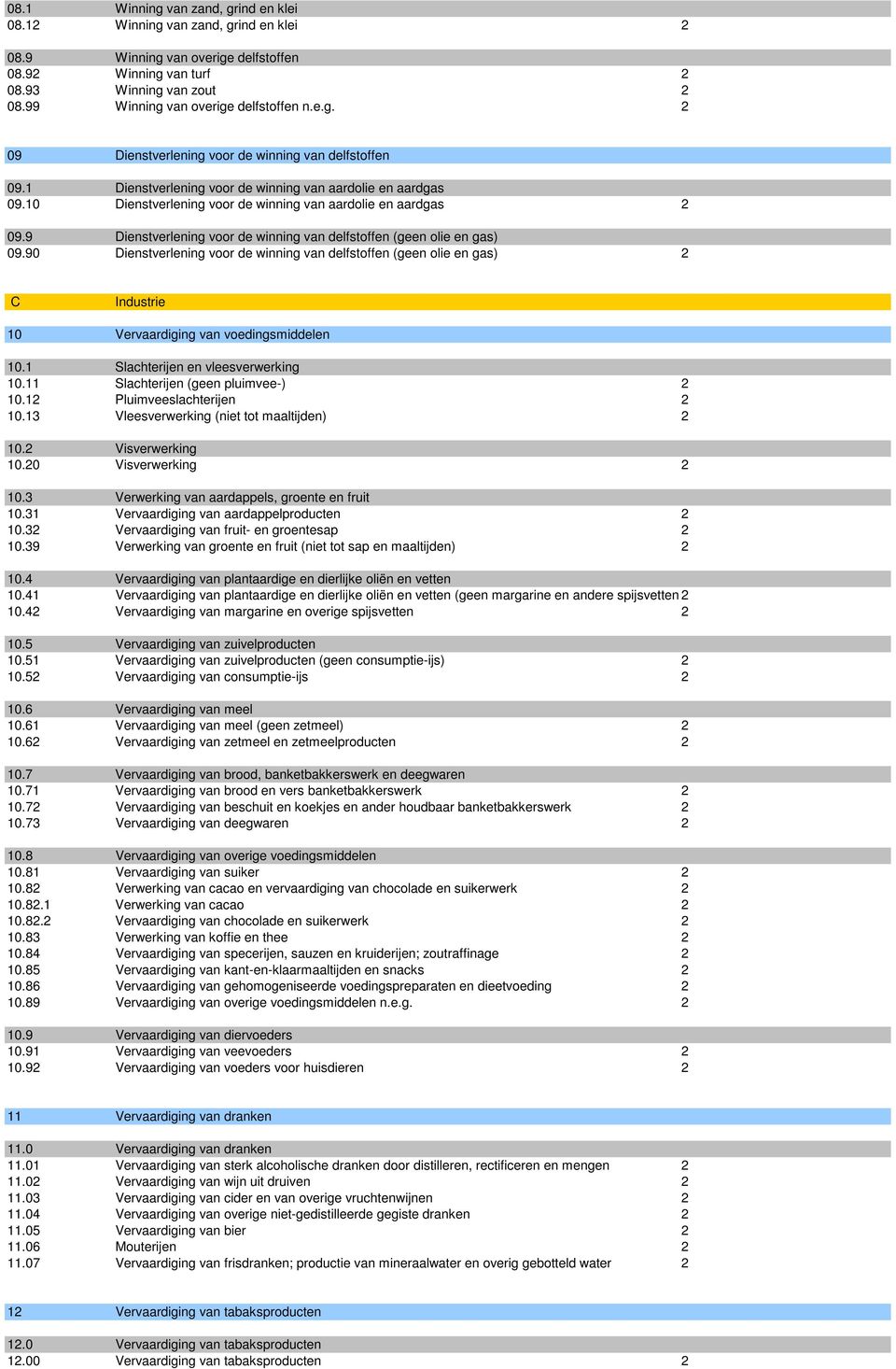 10 Dienstverlening voor de winning van aardolie en aardgas 2 09.9 Dienstverlening voor de winning van delfstoffen (geen olie en gas) 09.