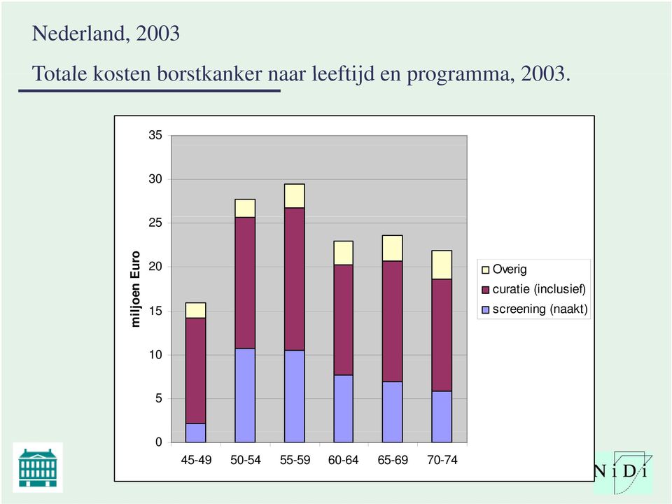 35 30 25 miljoen Euro 20 15 Overig curatie