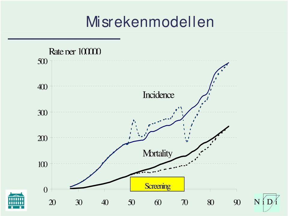 300 200 100 Mortality 0