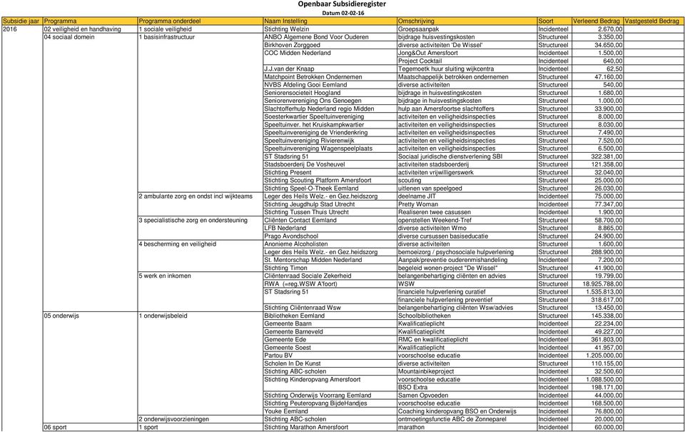 650,00 COC Midden Nederland Jong&Out Amersfoort Incidenteel 1.500,00 Project Cocktail Incidenteel 640,00 J.J.van der Knaap Tegemoetk huur sluiting wijkcentra Incidenteel 62,50 Matchpoint Betrokken Ondernemen Maatschappelijk betrokken ondernemen Structureel 47.