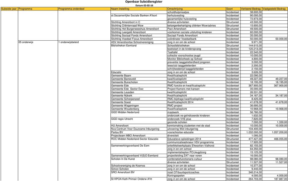 600,00 Stichting Het Burgerweeshuis Amersfoort Pact Amersfoort Structureel 49.500,00 Stichting Leergeld Amersfoort voorkomen sociale uitsluiting kinderen Incidenteel 60.