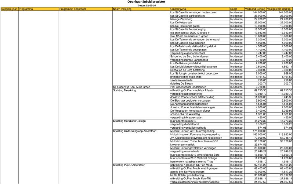 900,00 kbs St Caecilia fietsenberging Incidenteel 18.500,00 18.500,00 olp en meubilair DOK 12 groep 11 Incidenteel 13.943,07 13.943,07 Dok 12 olp en meubilair 1 groep Incidenteel 13.880,60 13.
