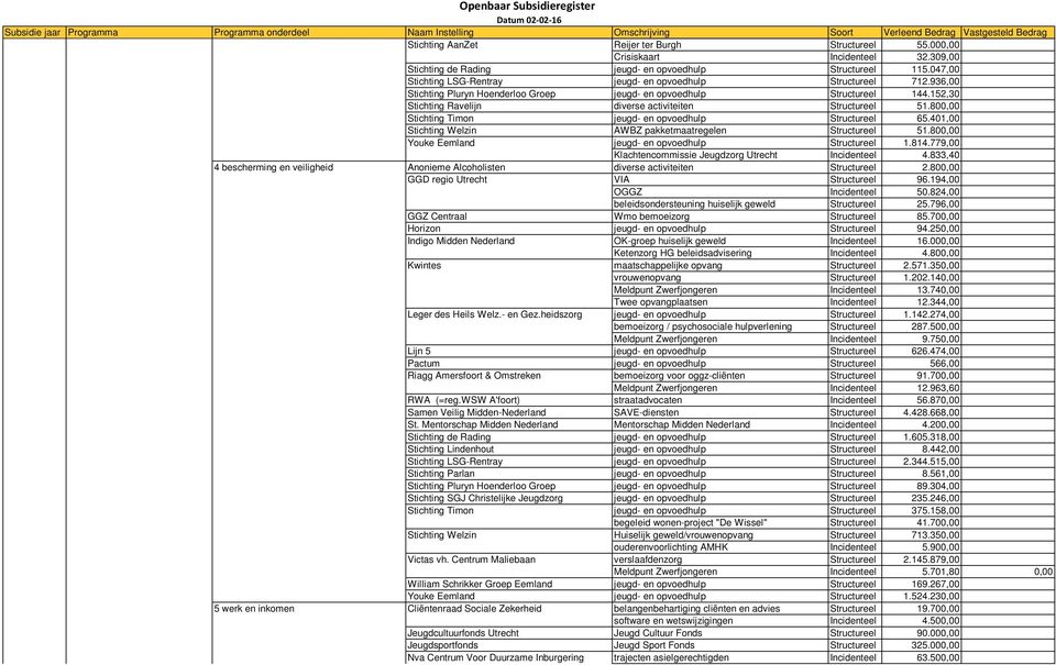 152,30 Stichting Ravelijn diverse activiteiten Structureel 51.800,00 Stichting Timon jeugd- en opvoedhulp Structureel 65.401,00 Stichting Welzin AWBZ pakketmaatregelen Structureel 51.