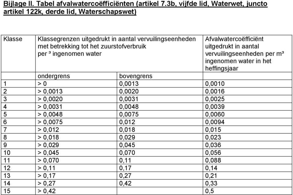 per ³ ingenomen water ondergrens bovengrens 1 > 0 0,0013 0,0010 2 > 0,0013 0,0020 0,0016 3 > 0,0020 0,0031 0,0025 4 > 0,0031 0,0048 0,0039 5 > 0,0048 0,0075 0,0060 6 > 0,0075