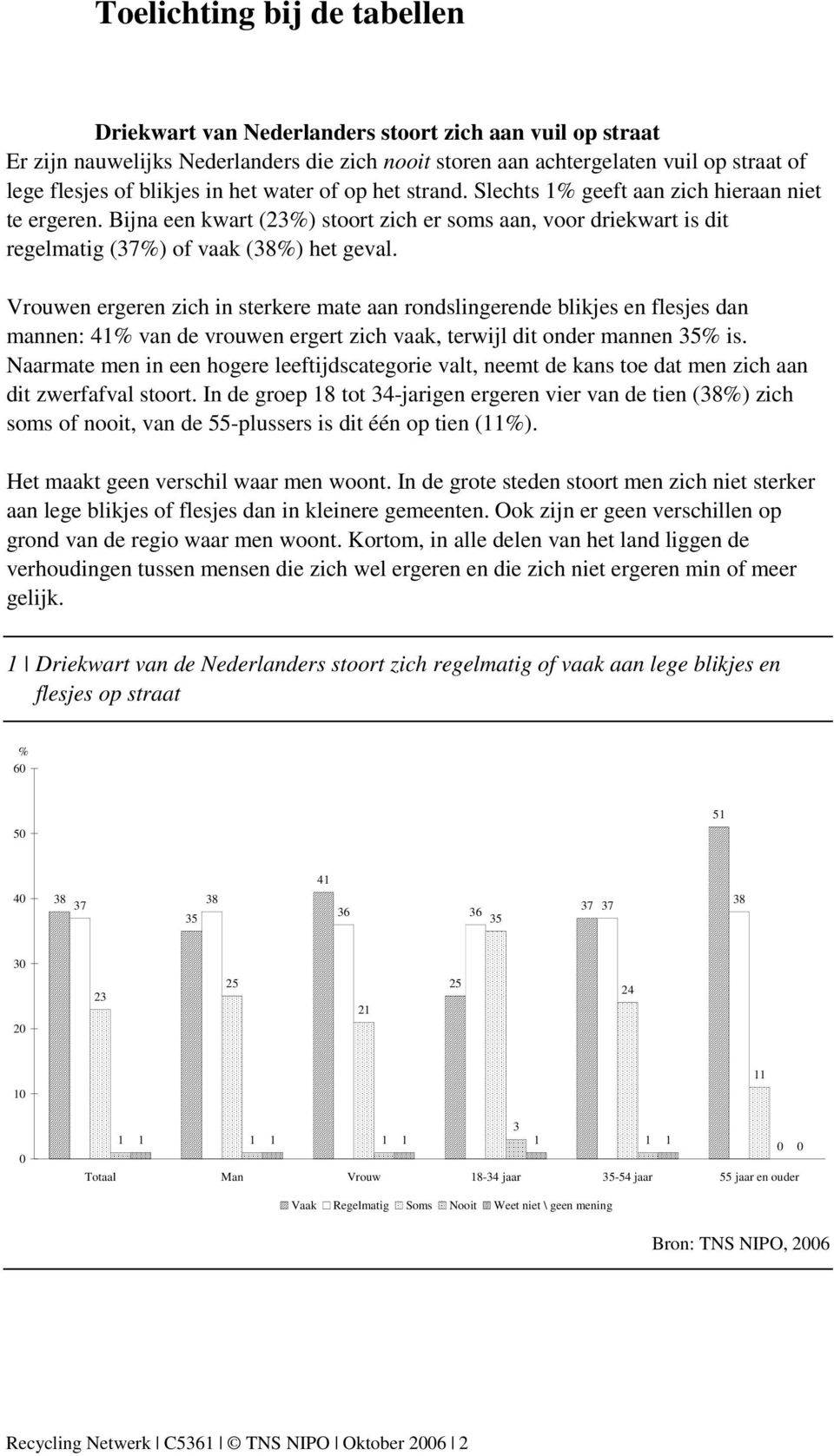 Vrouwen ergeren zich in sterkere mate aan rondslingerende blikjes en flesjes dan mannen: 41% van de vrouwen ergert zich vaak, terwijl dit onder mannen 35% is.