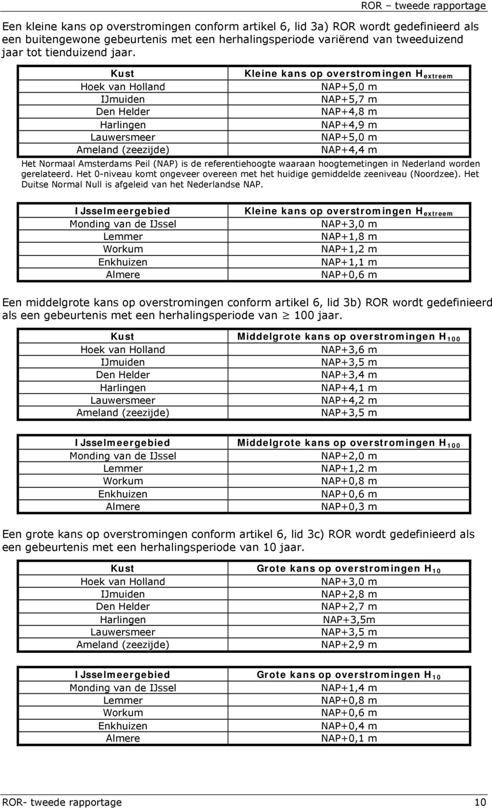 Amsterdams Peil (NAP) is de referentiehoogte waaraan hoogtemetingen in Nederland worden gerelateerd. Het 0-niveau komt ongeveer overeen met het huidige gemiddelde zeeniveau (Noordzee).