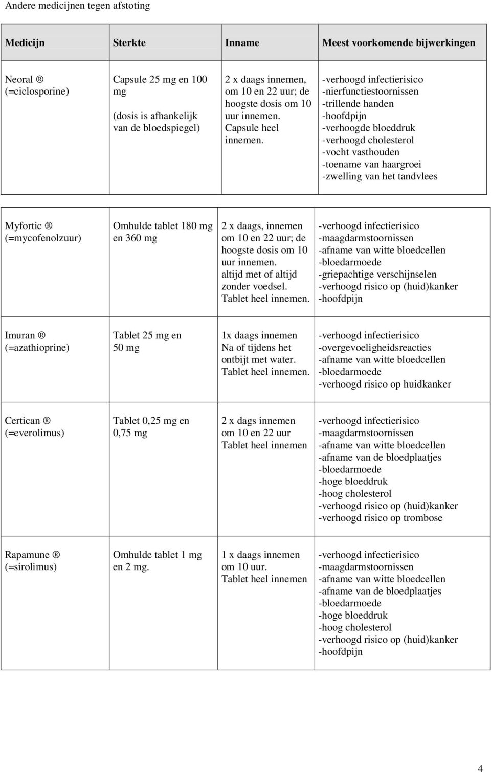 -nierfunctiestoornissen -trillende handen -verhoogde bloeddruk -verhoogd cholesterol -vocht vasthouden -toename van haargroei -zwelling van het tandvlees Myfortic (=mycofenolz) Omhulde tablet 180 mg