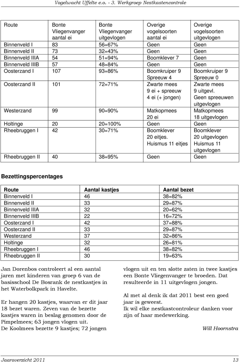 Binnenveld II 73 32=43% Geen Geen Binnenveld IIIA 54 51=94% Boomklever 7 Geen Binnenveld IIIB 57 48=84% Geen Geen Oosterzand I 107 93=86% Boomkruiper 9 Boomkruiper 9 Spreeuw 4 Spreeuw 0 Oosterzand II