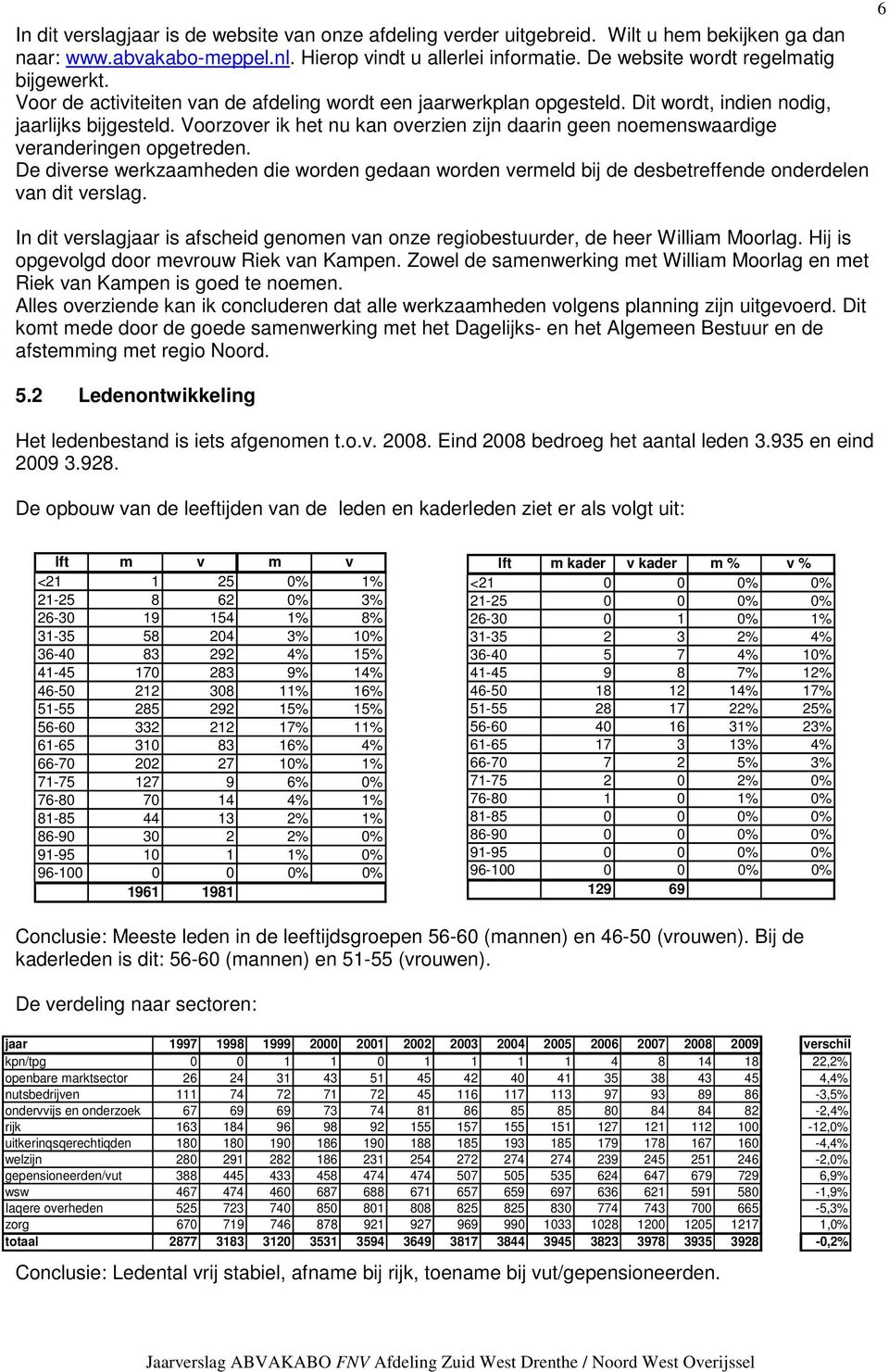 Voorzover ik het nu kan overzien zijn daarin geen noemenswaardige veranderingen opgetreden. De diverse werkzaamheden die worden gedaan worden vermeld bij de desbetreffende onderdelen van dit verslag.