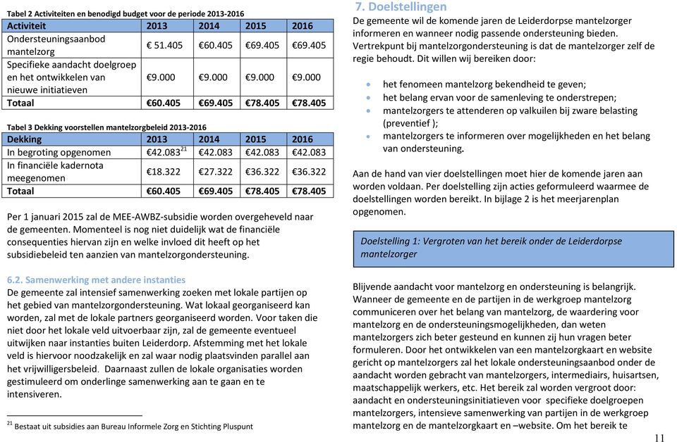 405 78.405 Tabel 3 Dekking voorstellen mantelzorgbeleid 2013-2016 Dekking 2013 2014 2015 2016 In begroting opgenomen 42.083 21 42.083 42.083 42.083 In financiële kadernota meegenomen 18.322 27.322 36.