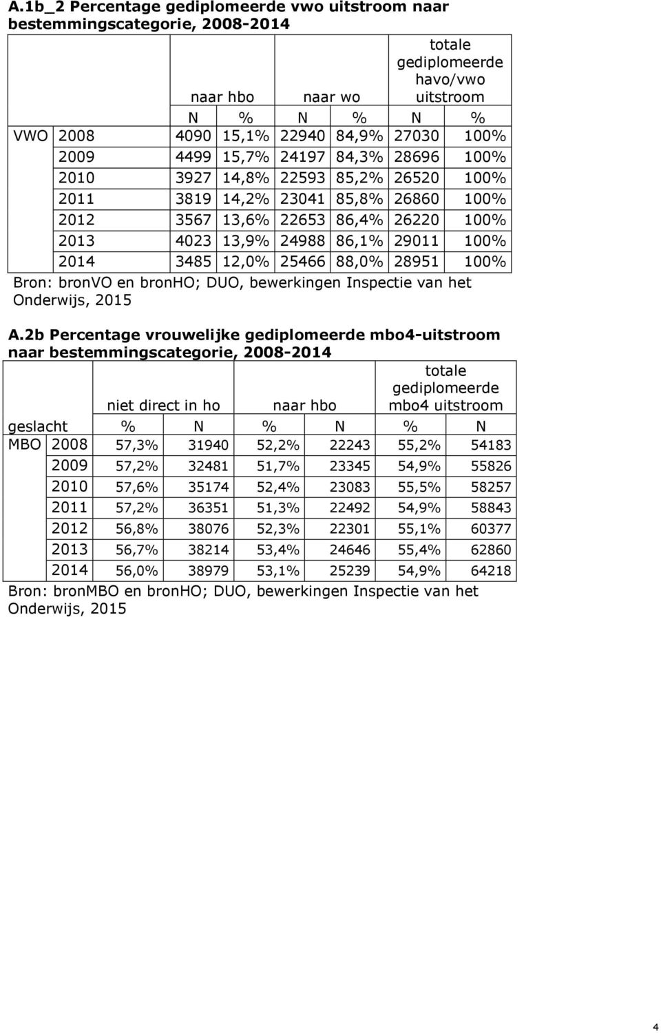 12,0% 25466 88,0% 28951 100% Bron: bronvo en bronho; DUO, bewerkingen Inspectie van het Onderwijs, 2015 A.