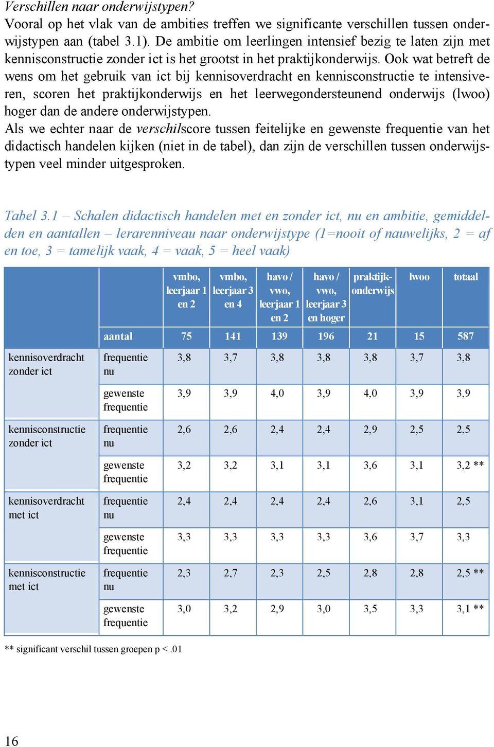 Ook wat betreft de wens om het gebruik van ict bij kennisoverdracht en kennisconstructie te intensiveren, scoren het praktijkonderwijs en het leerwegondersteunend onderwijs (lwoo) hoger dan de andere