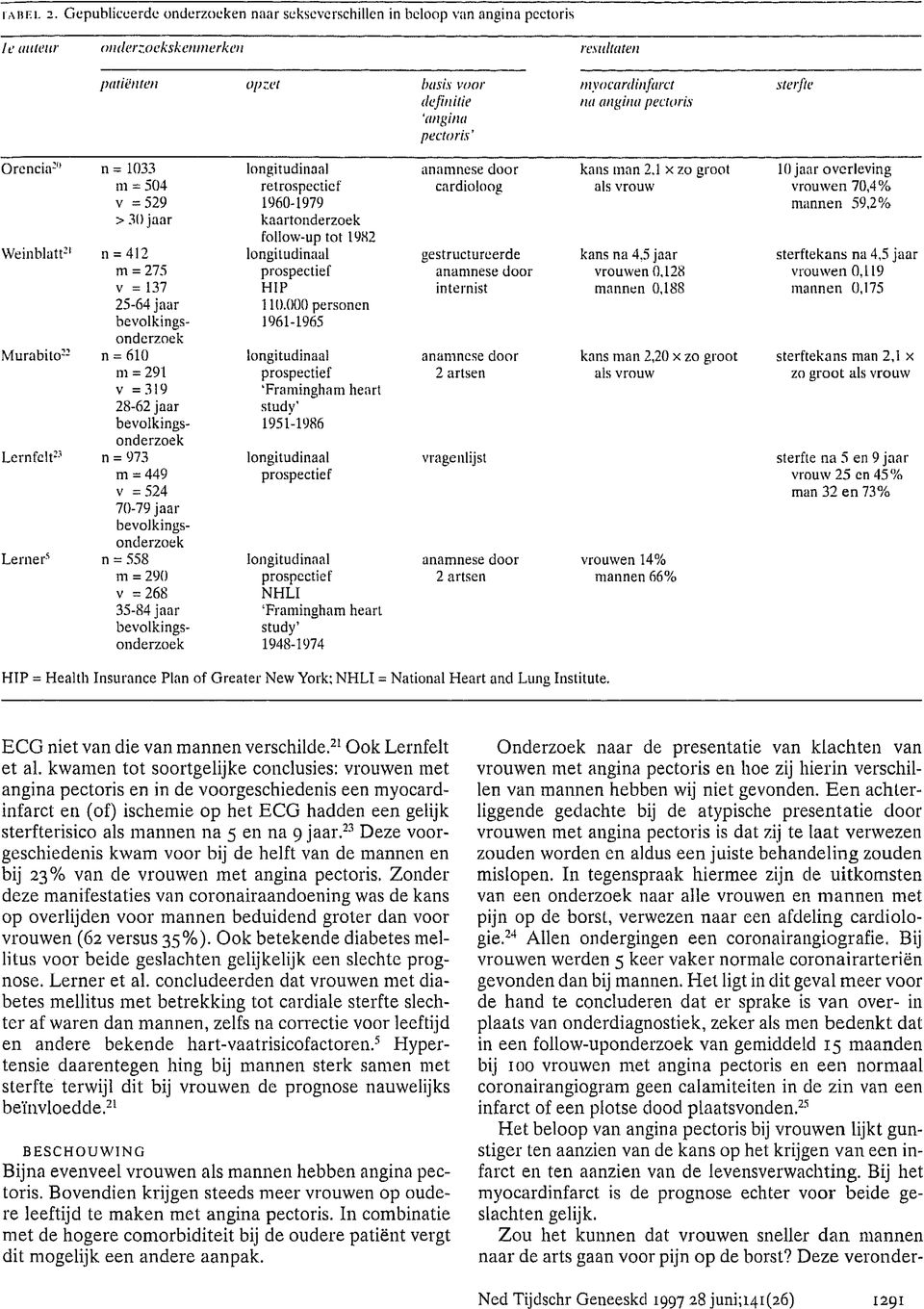 pectoris sterfte Oren eia20 n = 1033 longitudinaal anamnese door kans man 2,1 x zo groot 10 jaar overleving m = 504 retrospectief cardioloog als vrouw vrouwen 70,4% V =529 1960-1979 mannen 59,2% >