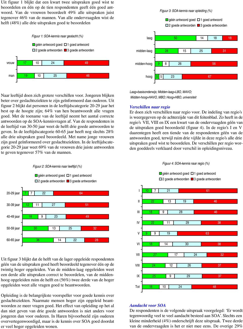 Van alle ondervraagden wist de helft (48%) alle drie uitspraken goed te beoordelen Figuur 3: SOA-kennis naar opleiding (%) géén antwoord goed goed antwoord 2 goede antwoorden 3 goede antwoorden