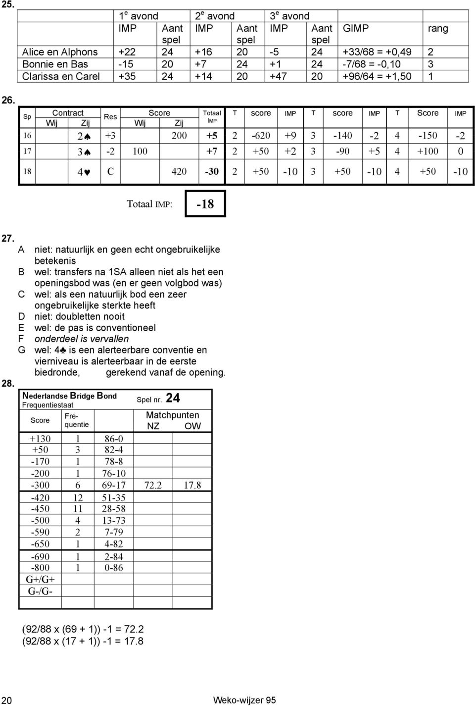 Carel +35 24 +14 20 +47 20 +96/64 = +1,50 1 Sp Contract Score Totaal T score IMP T score IMP T Score IMP Res IMP Wij Zij Wij Zij 16 2 +3 200 +5 2-620 +9 3-140 -2 4-150 -2 17 3-2 100 +7 2 +50 +2 3-90