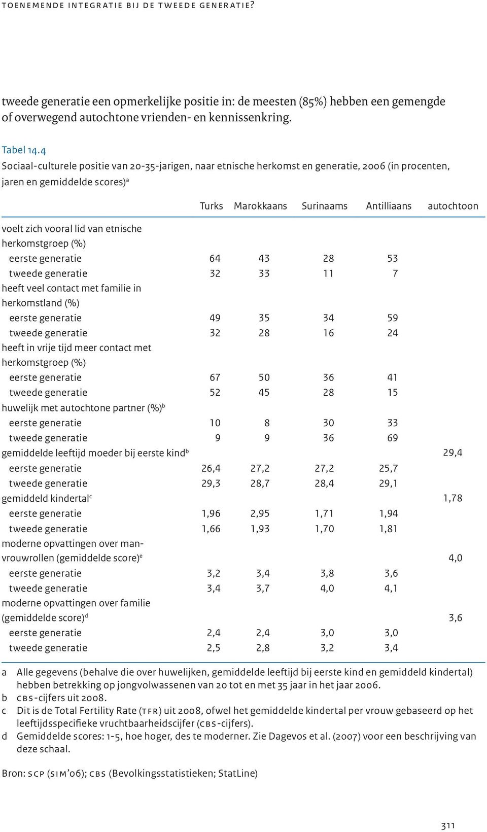 vooral lid van etnische herkomstgroep (%) eerste generatie 64 43 28 53 tweede generatie 32 33 11 7 heeft veel contact met familie in herkomstland (%) eerste generatie 49 35 34 59 tweede generatie 32