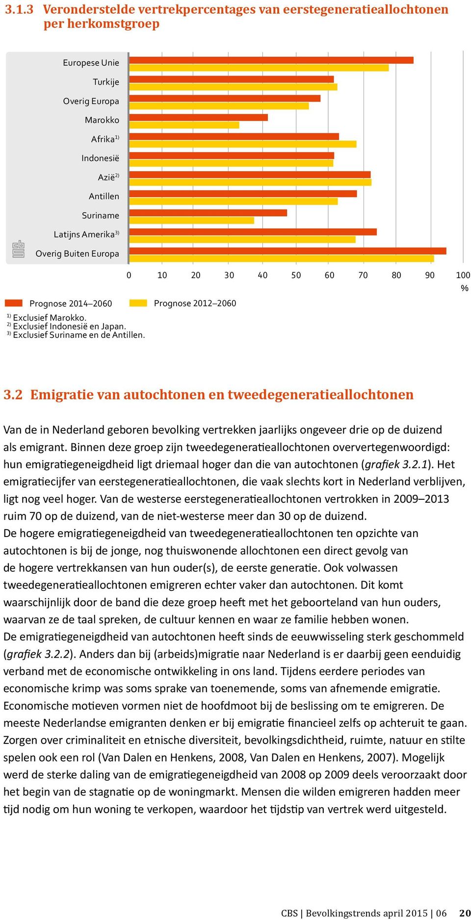 2 Emigratie van autochtonen en tweedegeneratieallochtonen Van de in Nederland geboren bevolking vertrekken jaarlijks ongeveer drie op de duizend als emigrant.