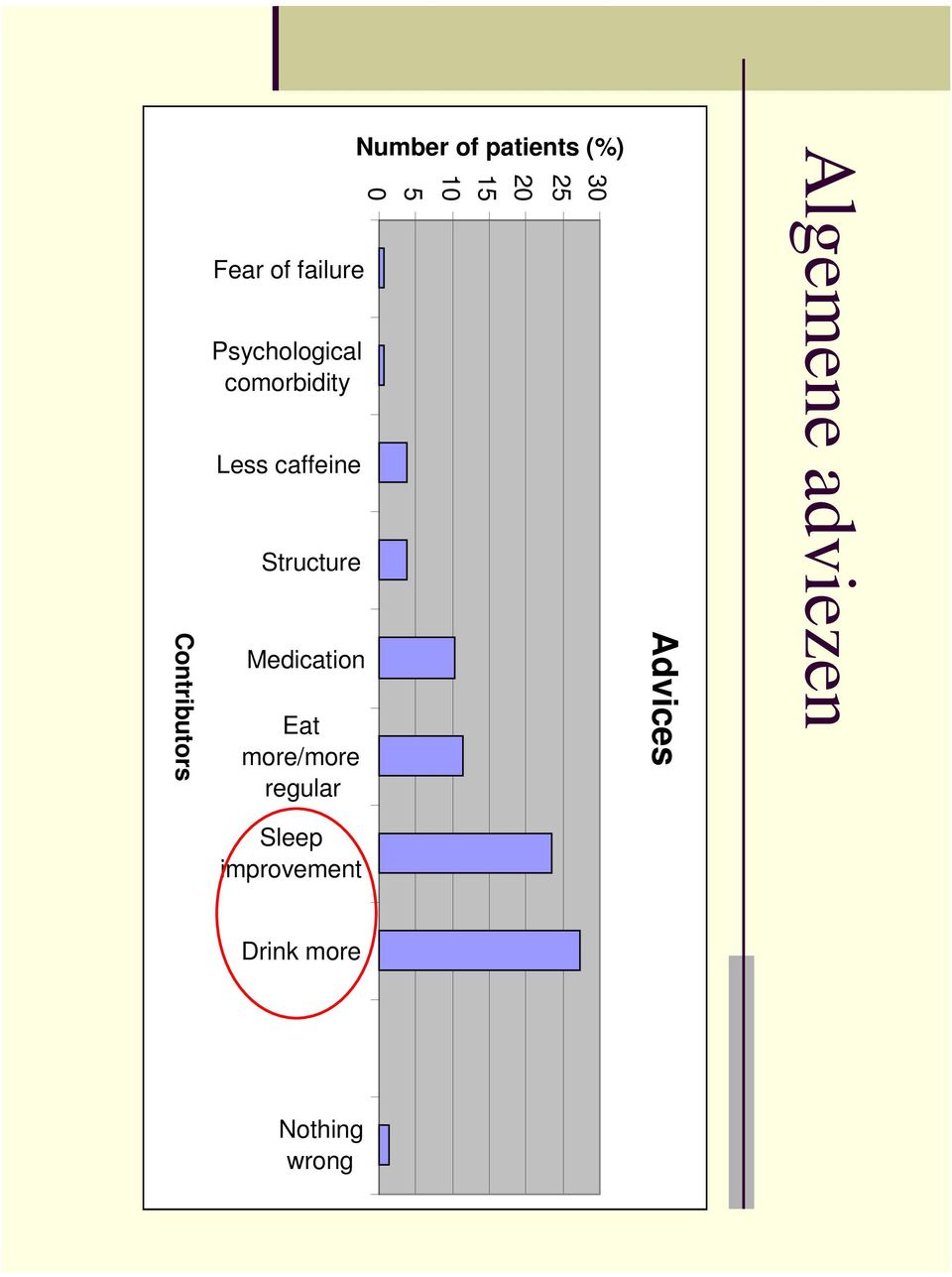 regular Number of patients (%) 0 5 10 15 20 25 30