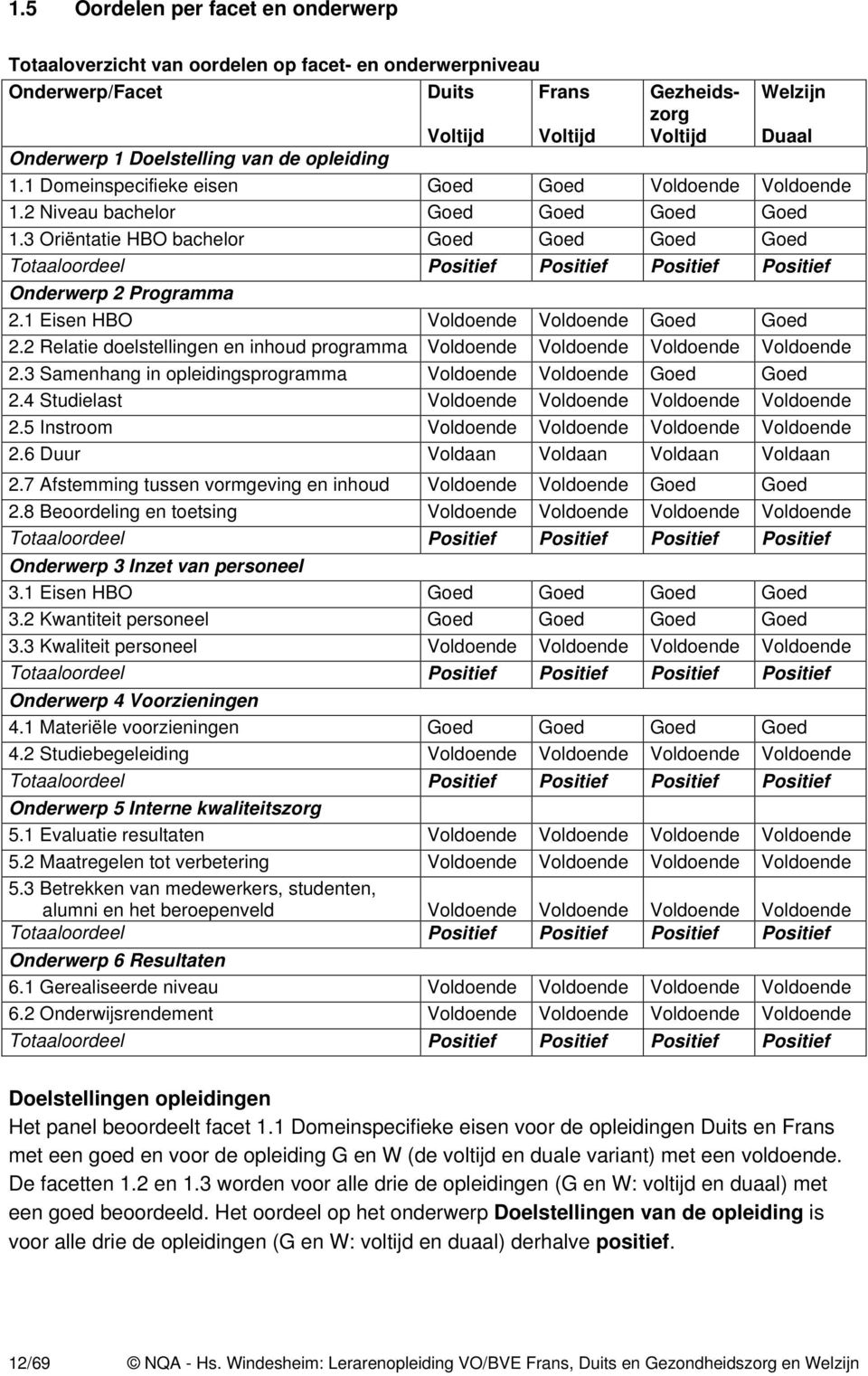 3 Oriëntatie HBO bachelor Goed Goed Goed Goed Totaaloordeel Positief Positief Positief Positief Onderwerp 2 Programma 2.1 Eisen HBO Voldoende Voldoende Goed Goed 2.