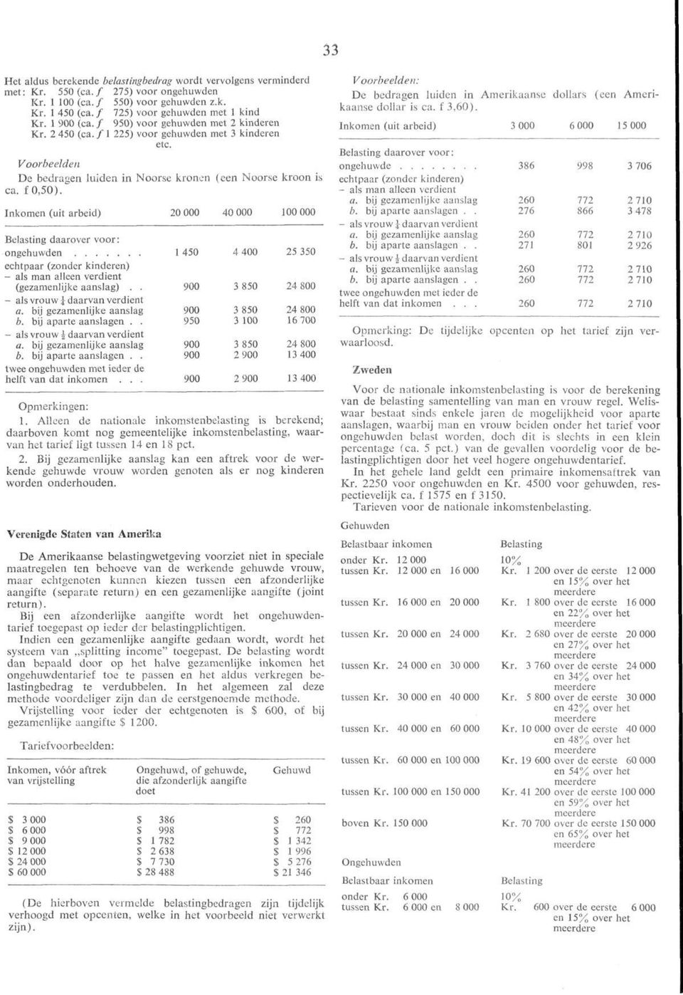 Inkomen (uit arbeid) 20 000 40 000 100 000 ongehuwden (gezamenlijke aanslag).. - als vrouw J daarvan verdient.. - als vrouw $ daarvan verdient.. helft van dat inkomen.