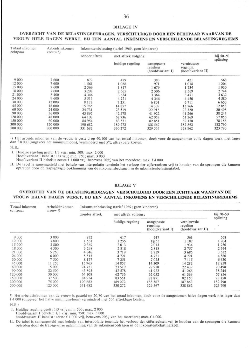 (hoofdvariant I) (hoofdvariant II) 9 000 7 600 872 479 383 421 568 12 000 7 600 1 561 1 088 971 1 018 1204 15 000 7 600 2 369 1 817 1 679 1 734 1 930 18 000 7 600 3 298 2 665 2 506 2 569 2 744 21 000