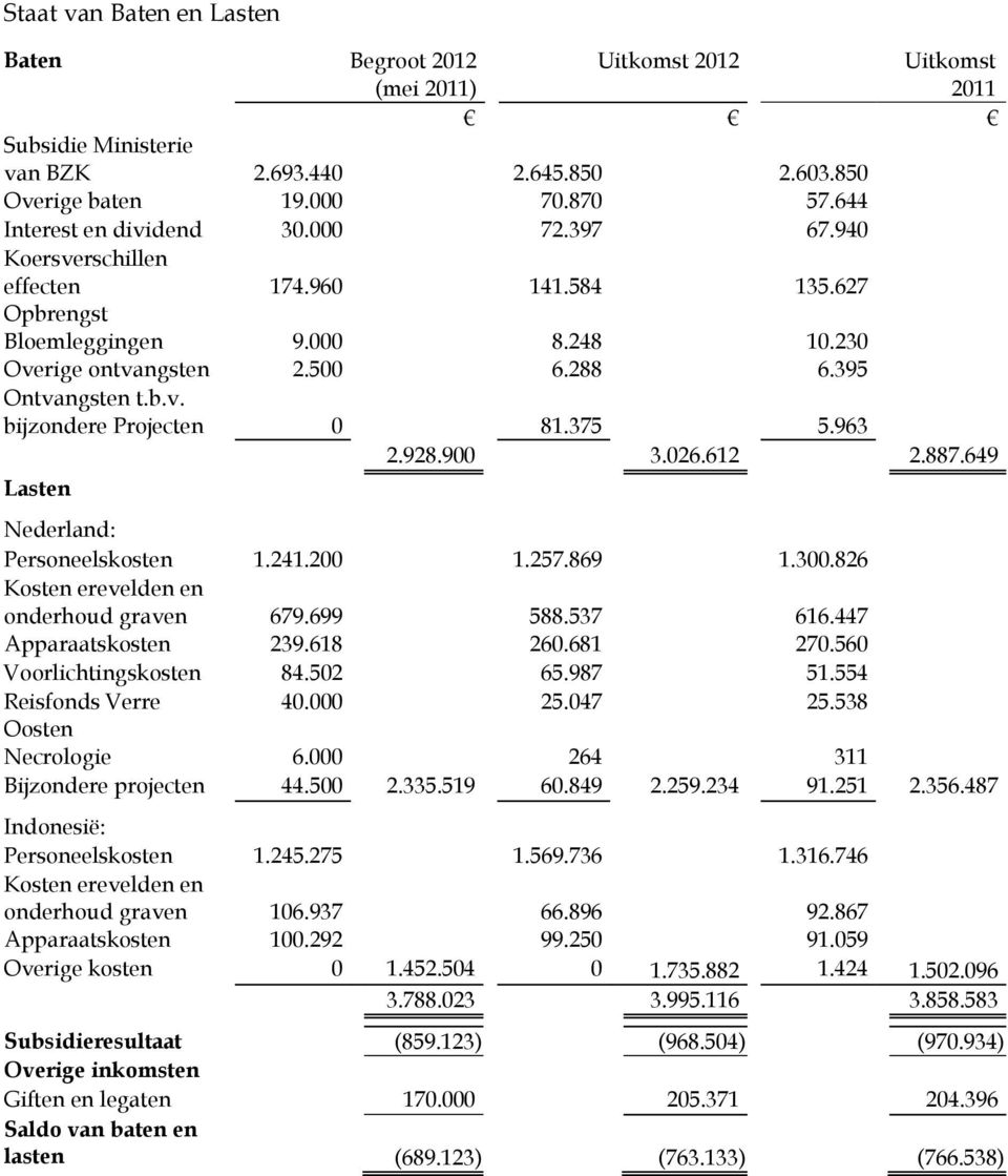 375 5.963 2.928.900 3.026.612 2.887.649 Lasten Nederland: Personeelskosten 1.241.200 1.257.869 1.300.826 Kosten erevelden en onderhoud graven 679.699 588.537 616.447 Apparaatskosten 239.618 260.