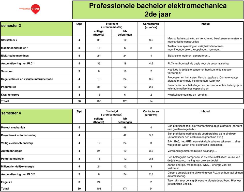 .. Automatisering met PLC 1 5 36 18 4,5 PLC's en hun taal als basis voor de automatisering Sensoren 3 6 18 2 Regeltechniek en virtuele instrumentatie 4 18 24 3,5 Pneumatica 3 36 12 2,5 Hoe kies ik de