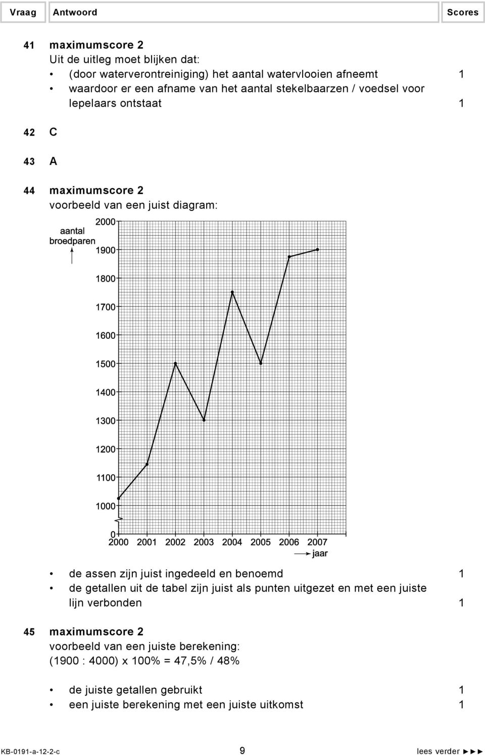 en benoemd 1 de getallen uit de tabel zijn juist als punten uitgezet en met een juiste lijn verbonden 1 45 maximumscore 2 voorbeeld van een juiste