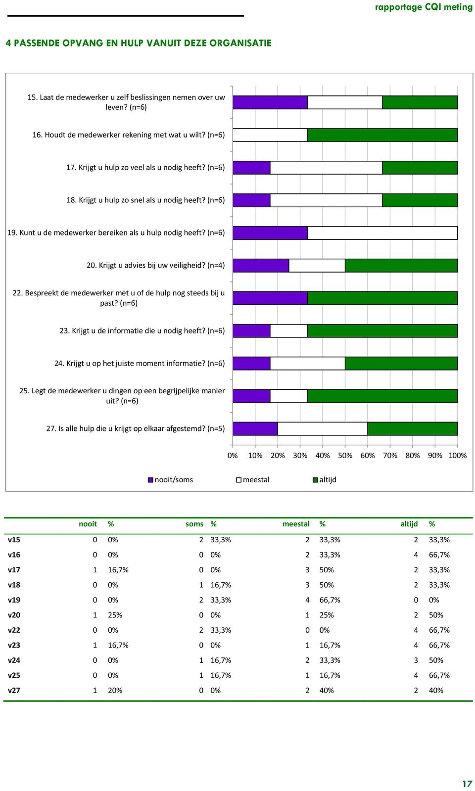 (n=4) 22. Bespreekt de medewerker met u of de hulp nog steeds bij u past? (n=6) 23. Krijgt u de informatie die u nodig heeft? (n=6) 24. Krijgt u op het juiste moment informatie? (n=6) 25.