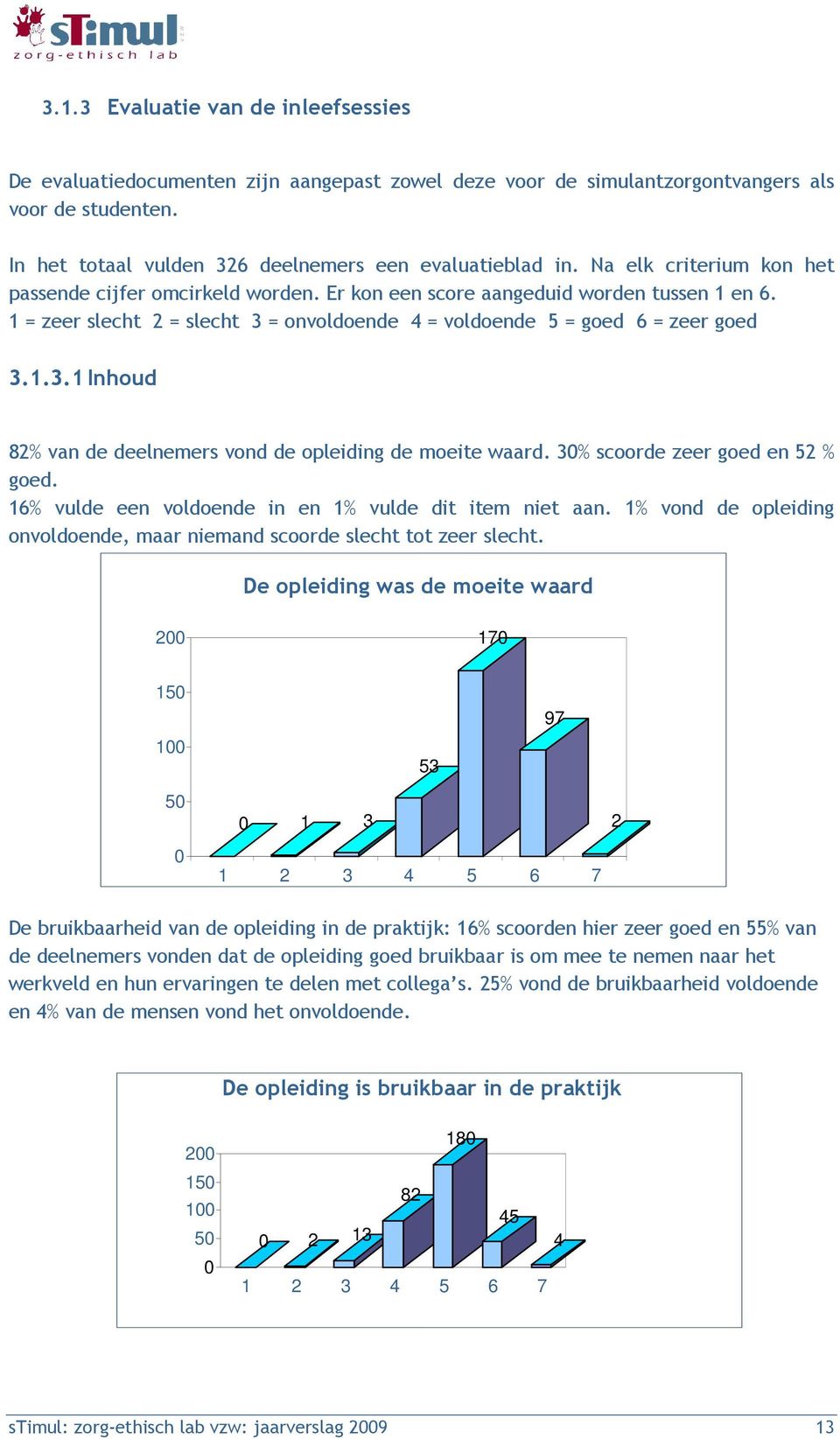 = onvoldoende 4 = voldoende 5 = goed 6 = zeer goed 3.1.3.1 Inhoud 82% van de deelnemers vond de opleiding de moeite waard. 3% scoorde zeer goed en 52 % goed.