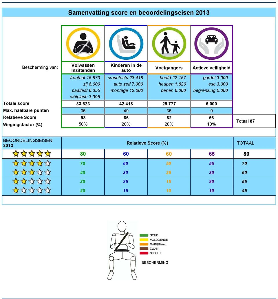 000 begrenzing 0.000 whiplash 3.395 Totale score 33.623 42.418 29.777 6.000 Max.