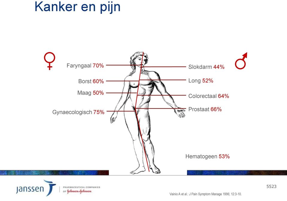 Gynaecologisch 75% Slokdarm 44% Long 52% Colorectaal 64%