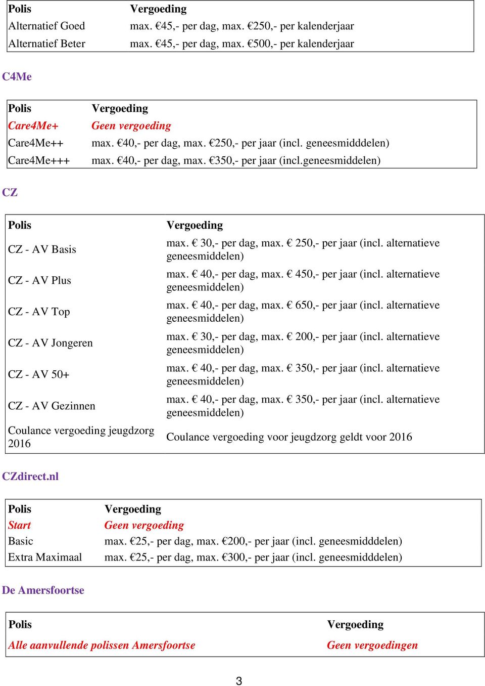 CZ CZ - AV Basis CZ - AV Plus CZ - AV Top CZ - AV Jongeren CZ - AV 50+ CZ - AV Gezinnen Coulance vergoeding jeugdzorg 2016 max. 30,- per dag, max. 250,- per jaar (incl. alternatieve max.