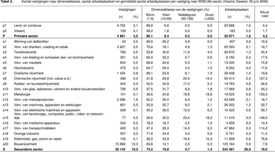 vestigingen (%) Arbeidspla