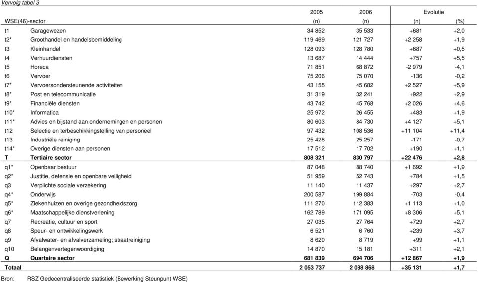 en telecommunicatie 31 319 32 241 +922 +2,9 t9* Financiële diensten 43 742 45 768 +2 026 +4,6 t10* Informatica 25 972 26 455 +483 +1,9 t11* Advies en bijstand aan ondernemingen en personen 80 603 84