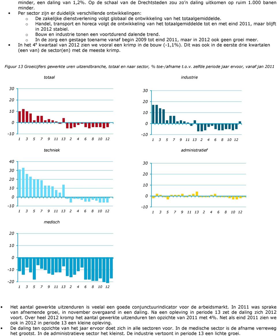 o Handel, transport en horeca volgt de ontwikkeling van het totaalgemiddelde tot en met eind 211, maar blijft in 212 stabiel. o Bouw en industrie tonen een voortdurend dalende trend.