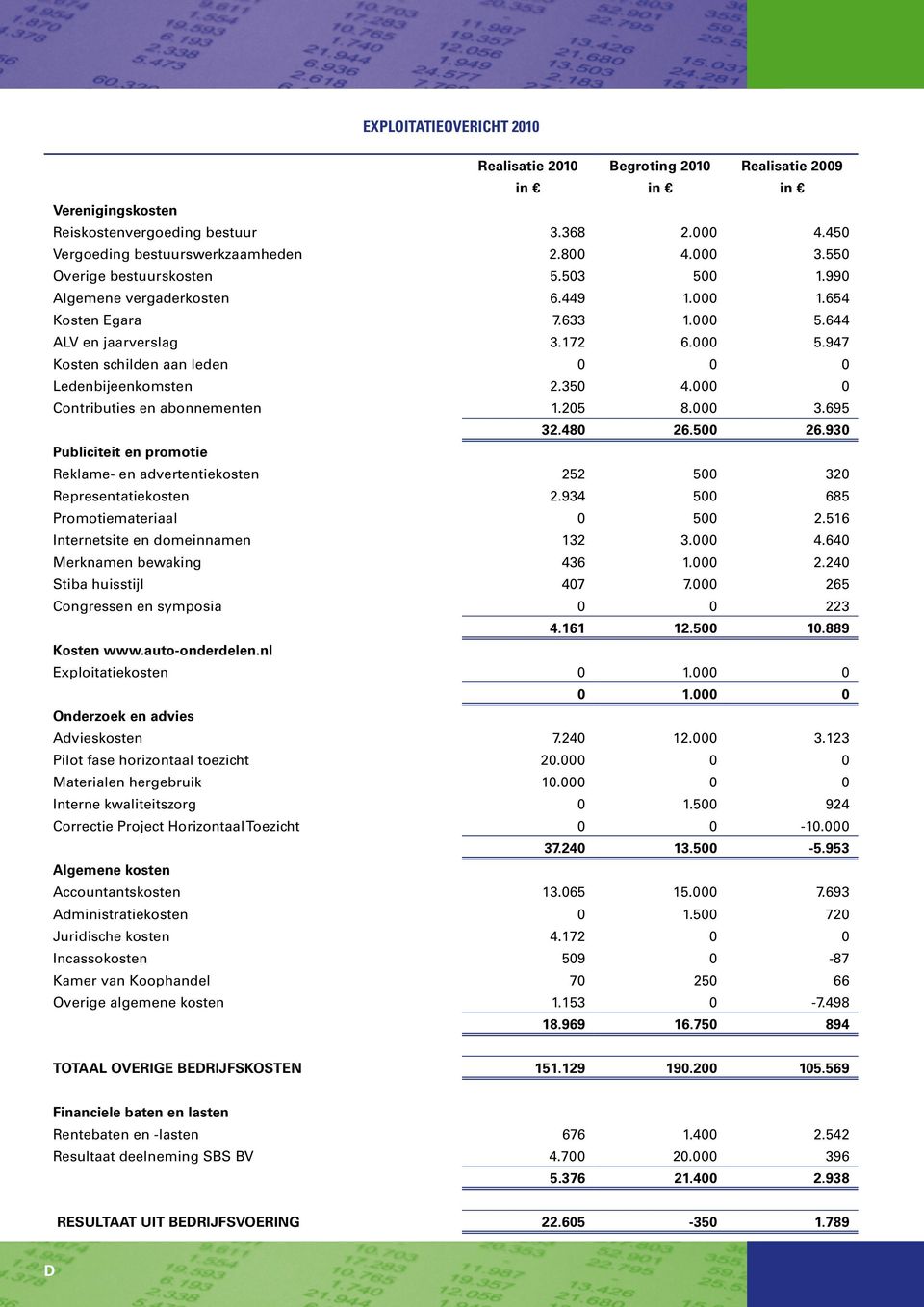 350 4.000 0 Contributies en abonnementen 1.205 8.000 3.695 32.480 26.500 26.930 Publiciteit en promotie Reklame- en advertentiekosten 252 500 320 Representatiekosten 2.