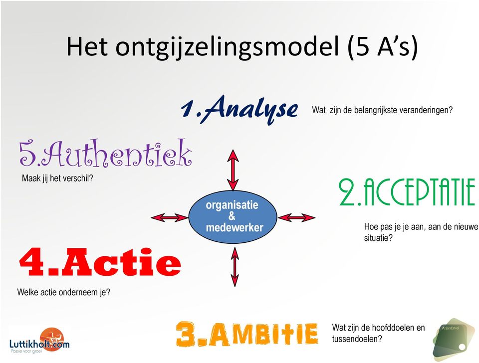 4Actie Welke actie onderneem je?