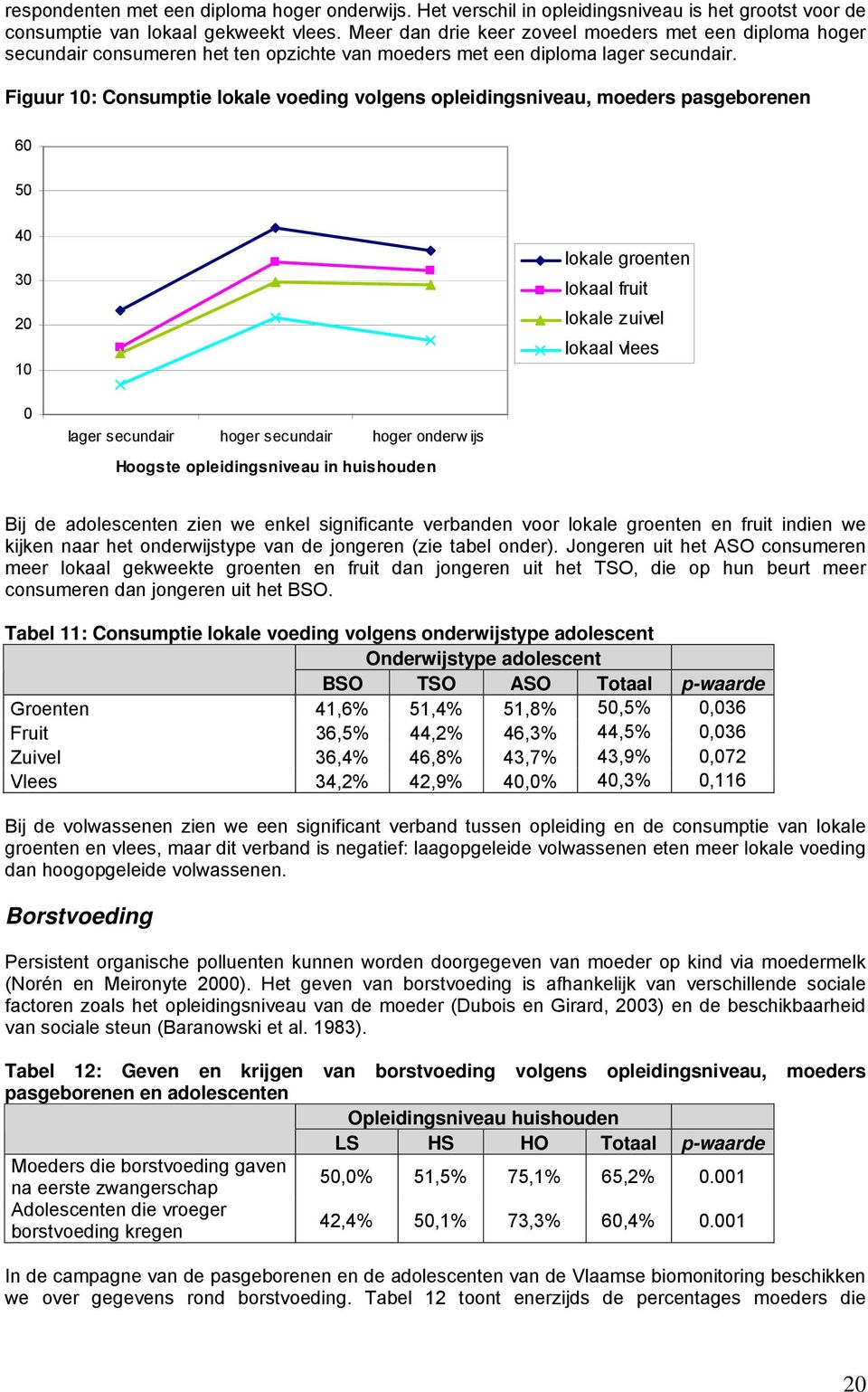 Figuur 10: Consumptie lokale voeding volgens opleidingsniveau, moeders pasgeborenen 60 50 40 30 20 10 lokale groenten lokaal fruit lokale zuivel lokaal vlees 0 lager secundair hoger secundair hoger