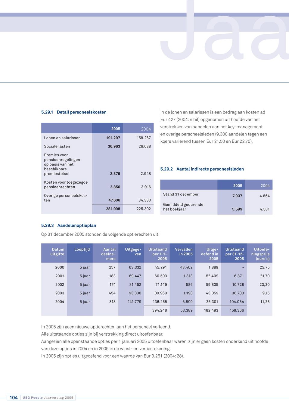 302 In de lonen en salarissen is een bedrag aan kosten ad Eur 427 (2004: nihil) opgenomen uit hoofde van het verstrekken van aandelen aan het key-management en overige personeelsleden (9.