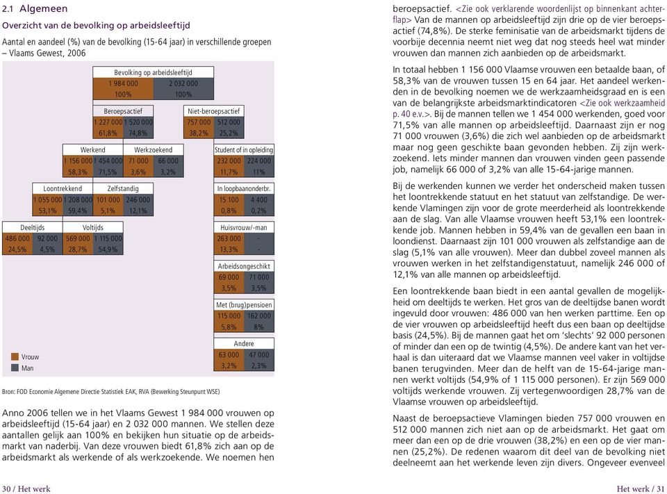 224 000 58,3% 71,5% 3,6% 3,2% 11,7% 11% Loontrekkend Zelfstandig In loopbaanonderbr.