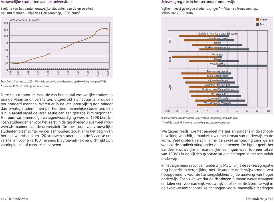 1980 zijn niet beschikbaar. Deze figuur toont de evolutie van het aantal vrouwelijke studenten aan de Vlaamse universiteiten, uitgedrukt als het aantal vrouwen per honderd mannen.