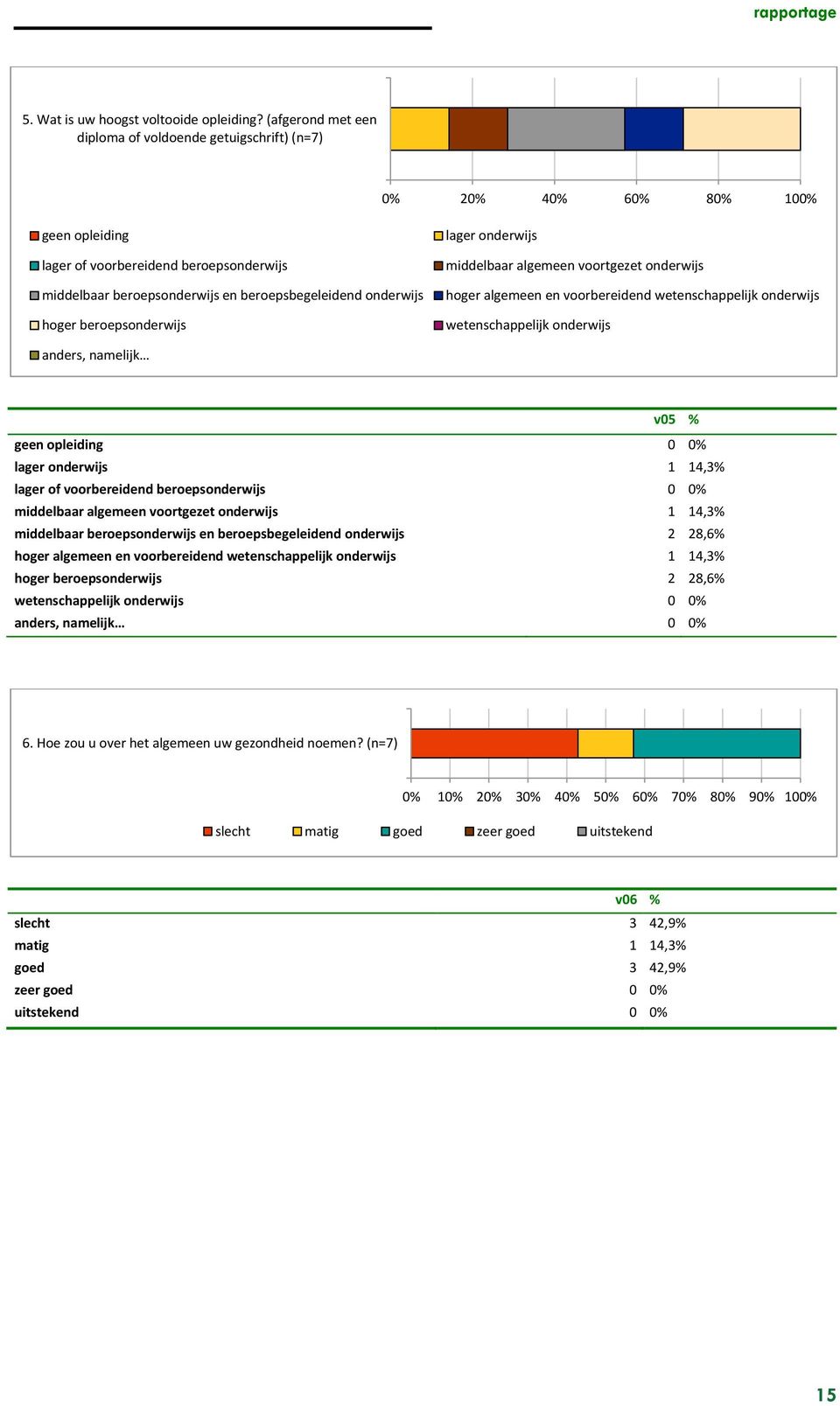 hoger beroepsonderwijs lager onderwijs middelbaar algemeen voortgezet onderwijs hoger algemeen en voorbereidend wetenschappelijk onderwijs wetenschappelijk onderwijs anders, namelijk v05 % geen