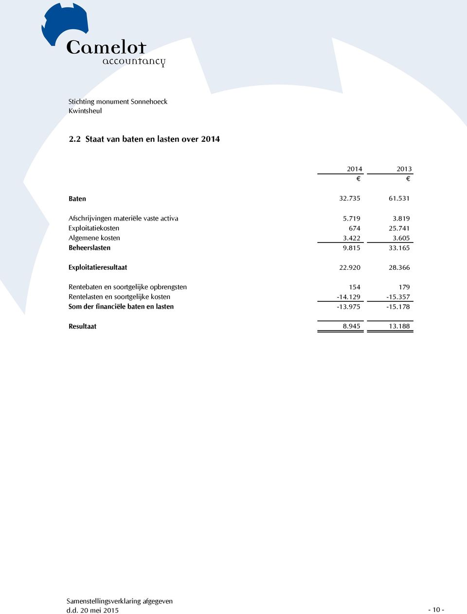 920 28.366 Rentebaten en soortgelijke opbrengsten 154 179 Rentelasten en soortgelijke kosten -14.129-15.